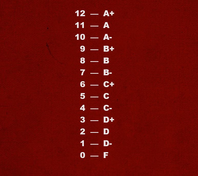 Chart showing the letter grade equivalents for each point on the 12-point grading scale.